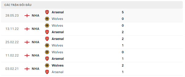 Lịch sử đối đầu Arsenal - Wolves