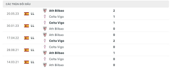 Lịch sử đối đầu Ath Bilbao - Celta Vigo