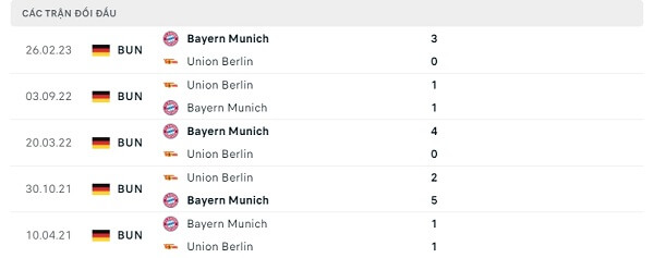 Lịch sử đối đầu Bayern Munich - Union Berlin