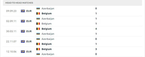Thành tích thi đấu gần đây của Bỉ vs Azerbaijan