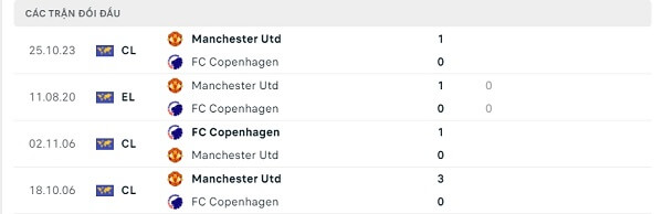 Lịch sử đối đầu FC Copenhagen - Manchester United