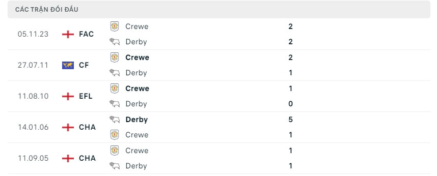 Lịch sử đối đầu Derby - Crewe