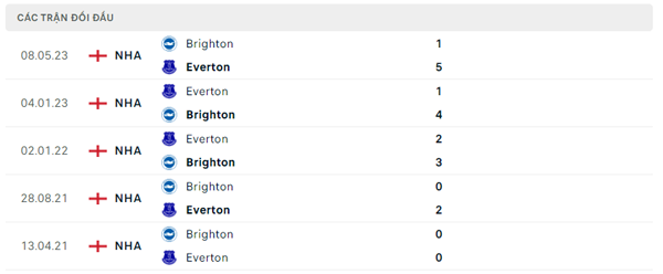 Lịch sử đối đầu Everton - Brighton