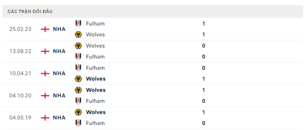 Lịch sử đối đầu Fulham - Wolves