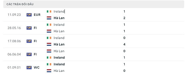 Lịch sử đối đầu Hà Lan - Ireland