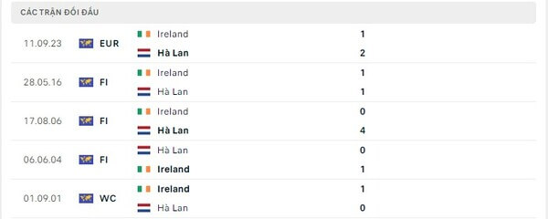 Thành tích thi đấu gần đây của Hà Lan vs Ireland