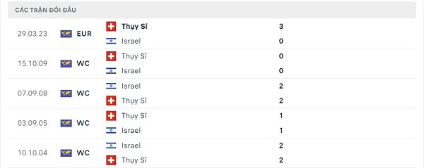 Lịch sử đối đầu Israel - Thụy Sĩ