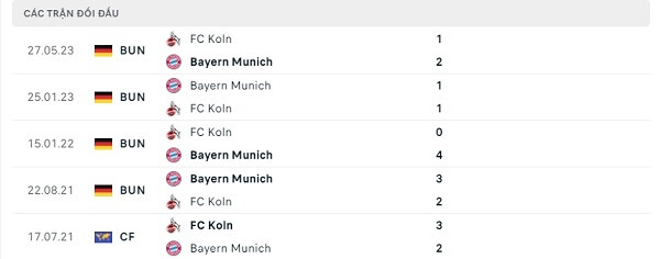 Lịch sử đối đầu FC Koln - Bayern Munich