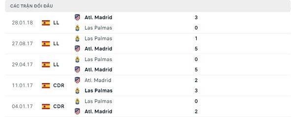 Lịch sử đối đầu Las Palmas - Atl Madrid