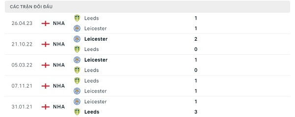 Lịch sử đối đầu Leicester - Leeds