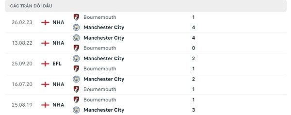 Lịch sử đối đầu Manchester City - Bournemouth