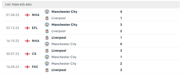 Lịch sử đối đầu Manchester City - Liverpool