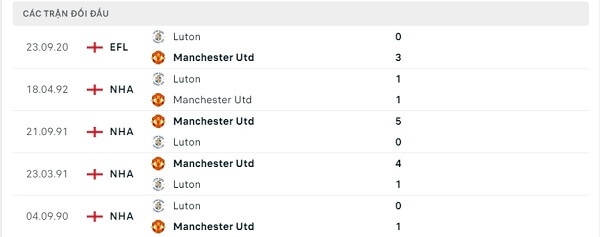 Lịch sử đối đầu Manchester United - Luton