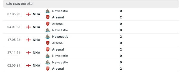 Lịch sử đối đầu Newcastle - Arsenal