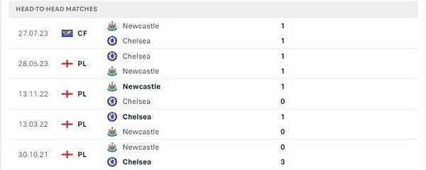 Thành tích thi đấu gần đây của Newcastle vs Chelsea