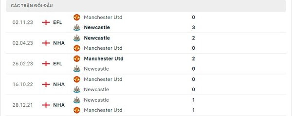 Thành tích thi đấu gần đây của Newcastle vs Manchester United