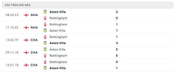 Lịch sử đối đầu Nottingham – Aston Villa