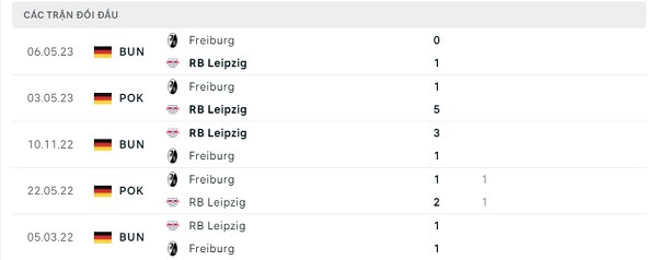 Lịch sử đối đầu RB Leipzig - Freiburg