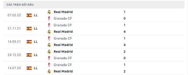 Lịch sử đối đầu Real Madrid - Granada CF