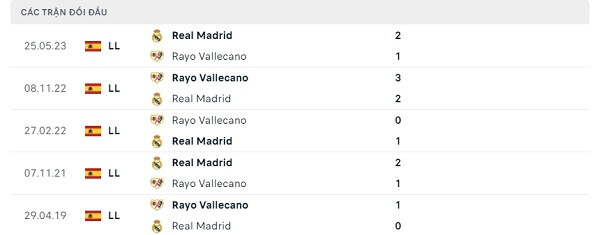 Lịch sử đối đầu Real Madrid - Rayo Vallecano