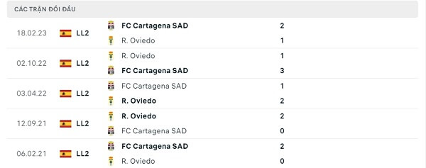 Lịch sử đối đầu Real Oviedo - FC Cartagena SAD