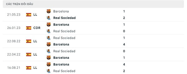 Lịch sử đối đầu Real Sociedad - Barcelona