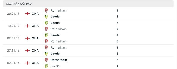 Lịch sử đối đầu Rotherham - Leeds