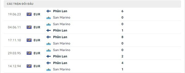 Thành tích thi đấu gần đây của San Marino vs Phần Lan