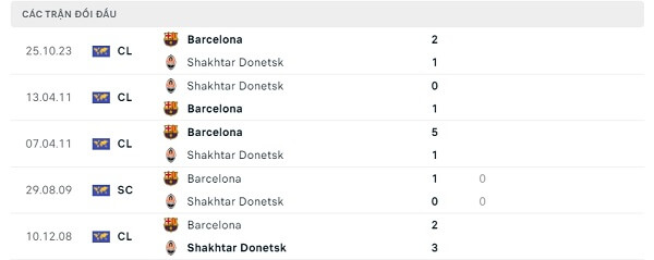 Lịch sử đối đầu Shakhtar Donetsk - Barcelona