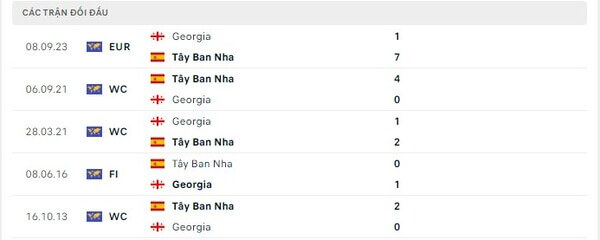 Thành tích thi đấu gần đây của Tây Ban Nha vs Georgia