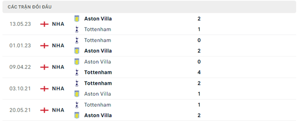 Lịch sử đối đầu Tottenham – Aston Villa