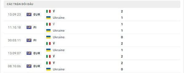 Thành tích thi đấu gần đây của Ukraine vs Ý