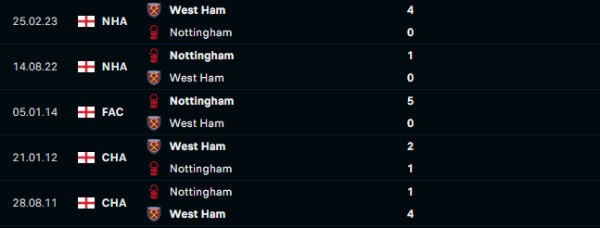 Thành tích thi đấu gần đây của West Ham vs Nottingham Forest