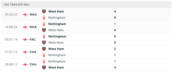 Lịch sử đối đầu West Ham - Nottingham