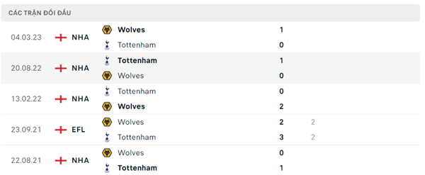 Lịch sử đối đầu Wolves - Tottenham