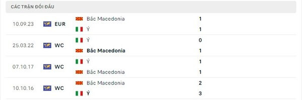 Thành tích thi đấu gần đây của Ý vs Bắc Macedonia