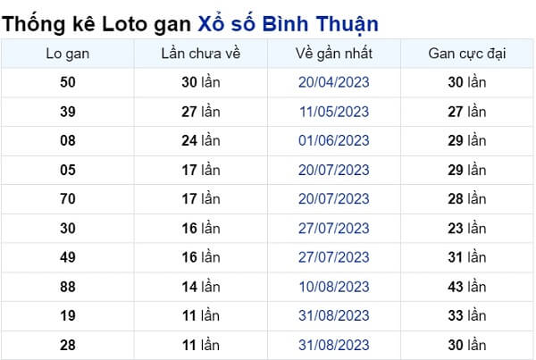 Soi cầu XSMN ngày 23/11/2023 – Đài Bình Thuận