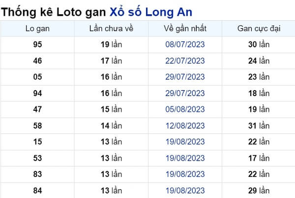 Soi cầu XSMN ngày 25/11/2023 – Đài Long An