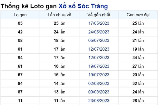 Soi cầu XSMN ngày 15/11/2023 – Đài Sóc Trăng