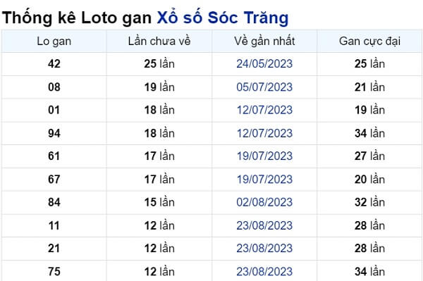 Soi cầu XSMN ngày 22/11/2023 – Đài Sóc Trăng