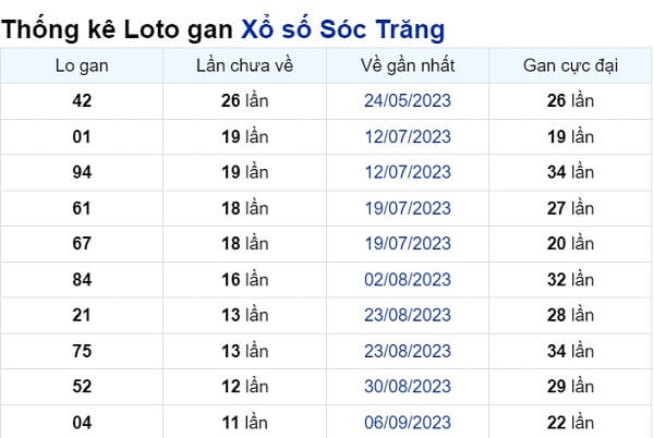 Soi cầu XSMN ngày 29/11/2023 – Đài Sóc Trăng