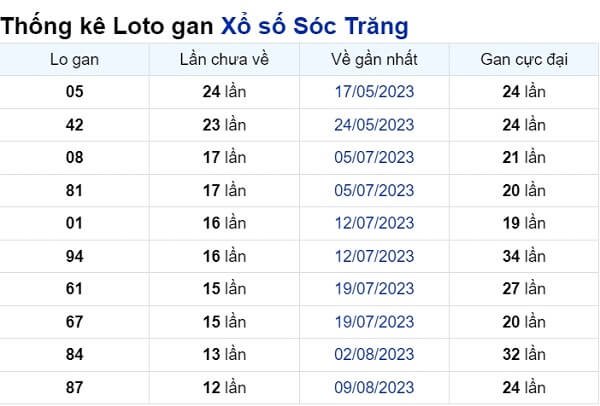 Soi cầu XSMN ngày 08/11/2023 – Đài Sóc Trăng