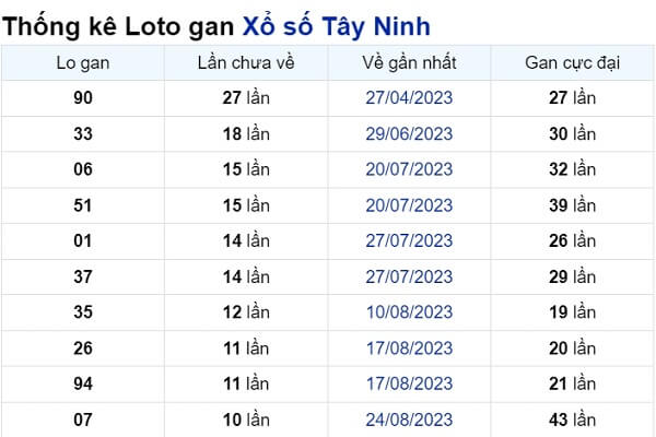 Soi cầu XSMN ngày 09/11/2023 – Tây Ninh