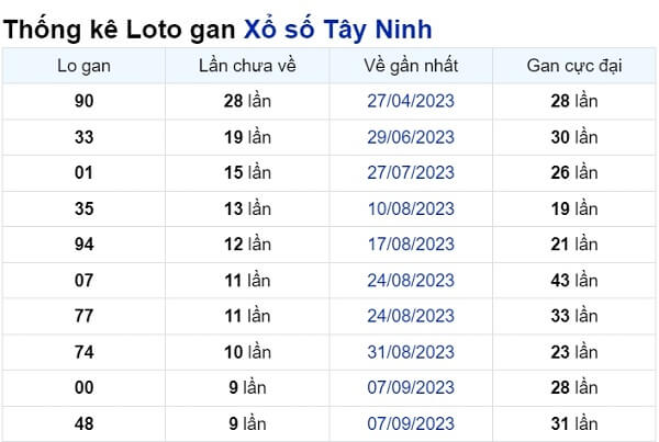 Soi cầu XSMN ngày 16/11/2023 – Tây Ninh