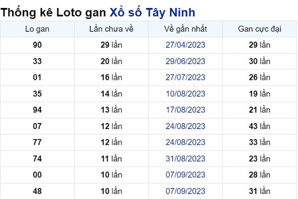 Soi cầu XSMN ngày 23/11/2023 – Tây Ninh