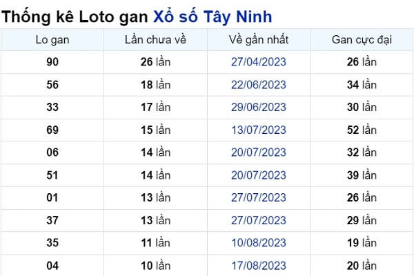 Soi cầu XSMN ngày 02/11/2023 – Tây Ninh