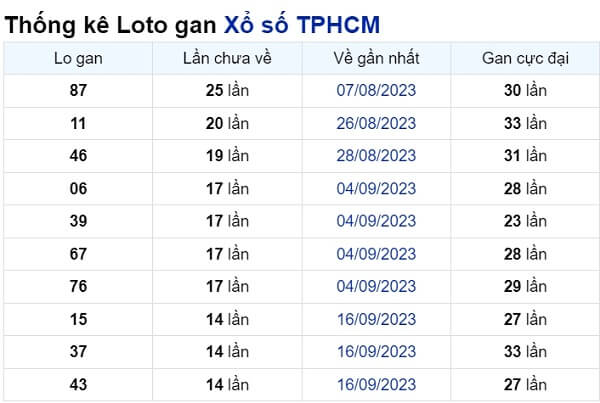 Soi cầu XSMN ngày 06/11/2023 – TPHCM