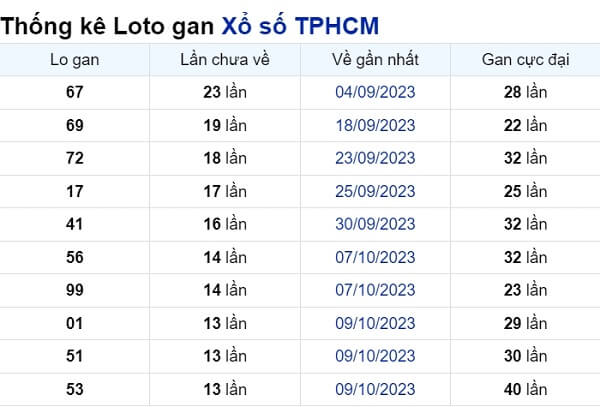 Soi cầu XSMN ngày 27/11/2023 – TP.HCM