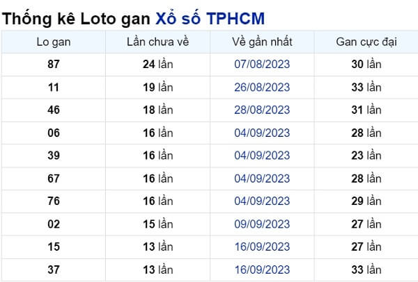 Soi cầu XSMN ngày 04/11/2023 – TP.HCM