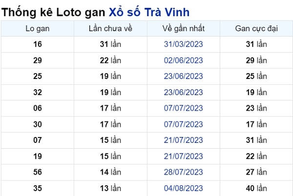 Soi cầu XSMN ngày 10/11/2023 – Đài Trà Vinh